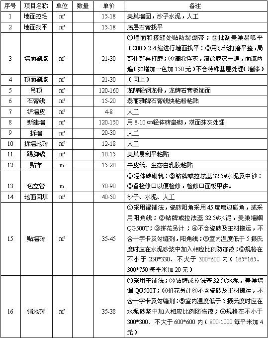 裝修預算表