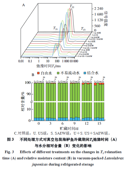 超聲聯合微酸性電解水處理對真空包裝海鱸魚冷藏期間品質變化的影響